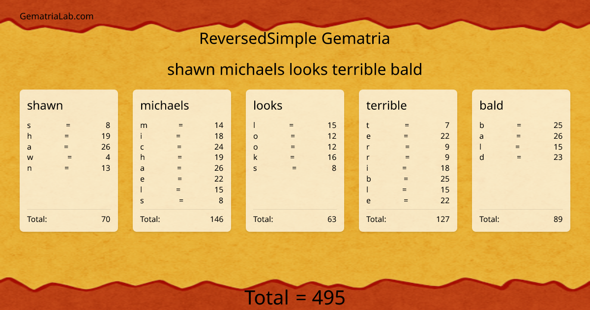 shawn michaels looks terrible bald in reversedSimple Gematria